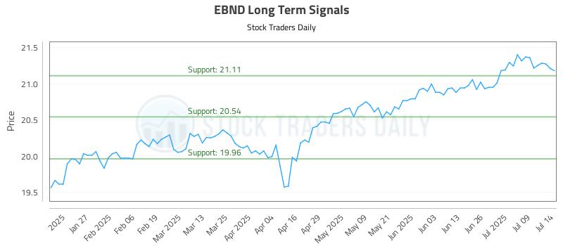 EBND Long Term Analysis for July 15 2025 EBND Long Term Analysis for July 15 2025