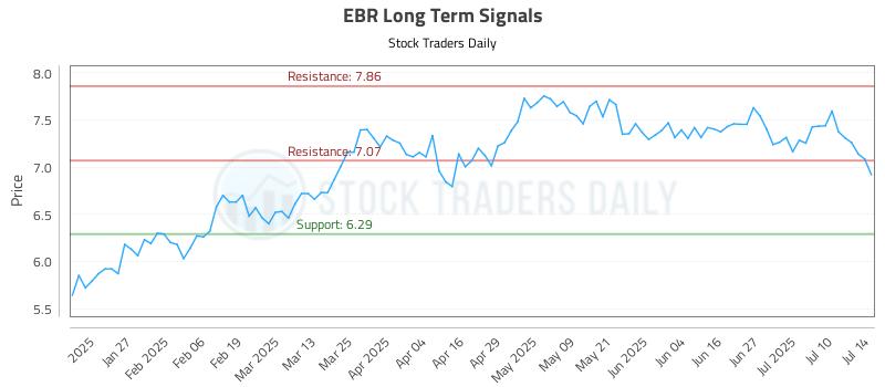 EBR Long Term Analysis for July 15 2025 EBR Long Term Analysis for July 15 2025