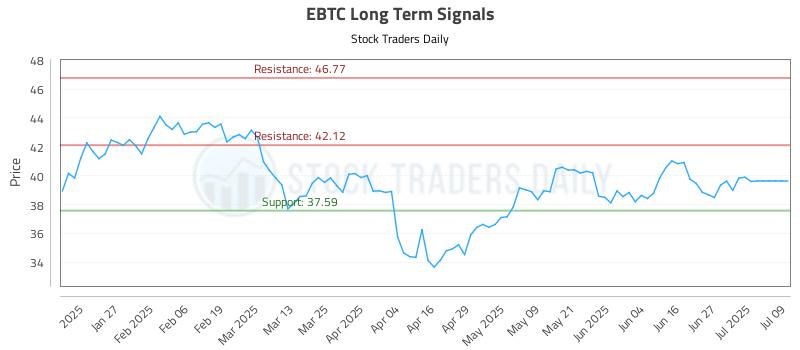 EBTC Long Term Analysis for July 15 2025 EBTC Long Term Analysis for July 15 2025