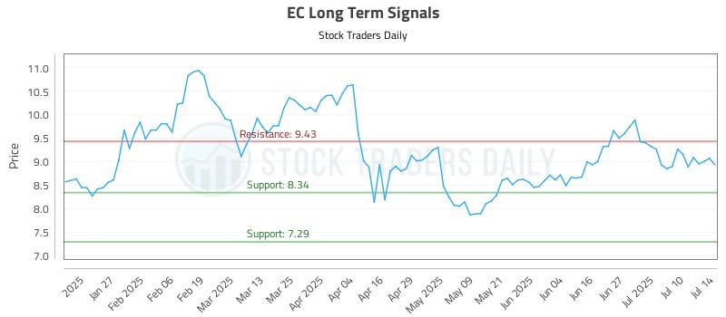 EC Long Term Analysis for July 15 2025 EC Long Term Analysis for July 15 2025