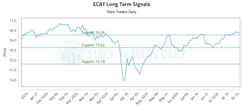 ECAT Long Term Analysis for July 15 2025 ECAT Long Term Analysis for July 15 2025