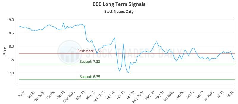 ECC Long Term Analysis for July 15 2025