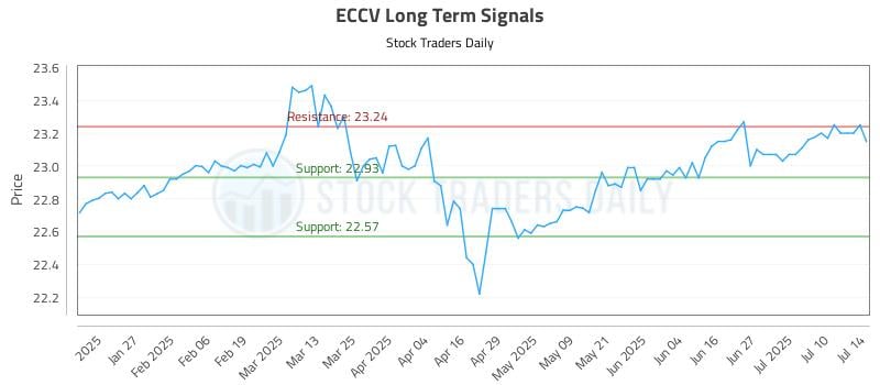 ECCV Long Term Analysis for July 15 2025 ECCV Long Term Analysis for July 15 2025