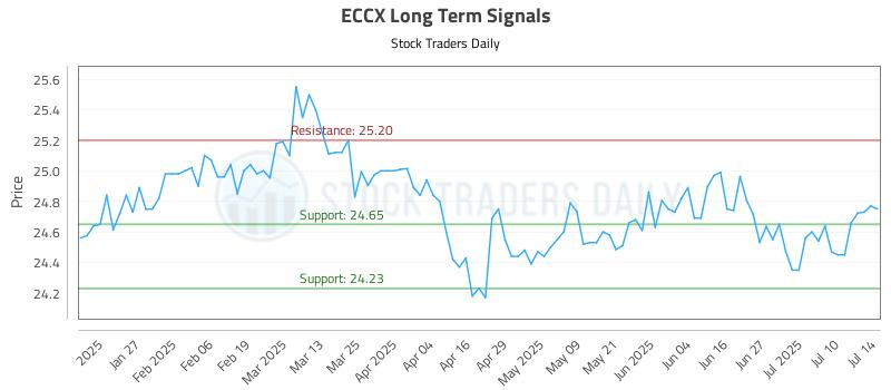 ECCX Long Term Analysis for July 15 2025 ECCX Long Term Analysis for July 15 2025