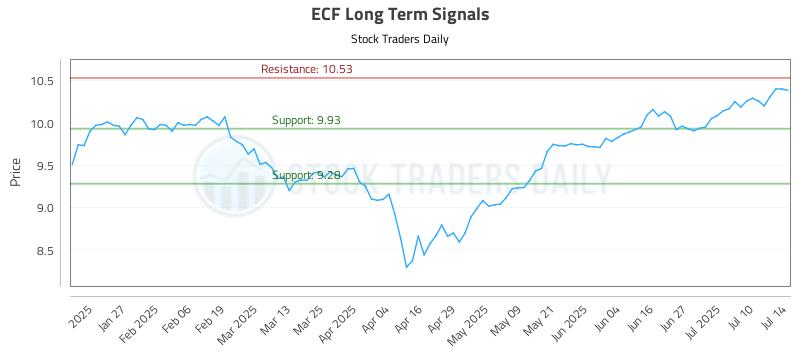 ECF Long Term Analysis for July 15 2025 ECF Long Term Analysis for July 15 2025
