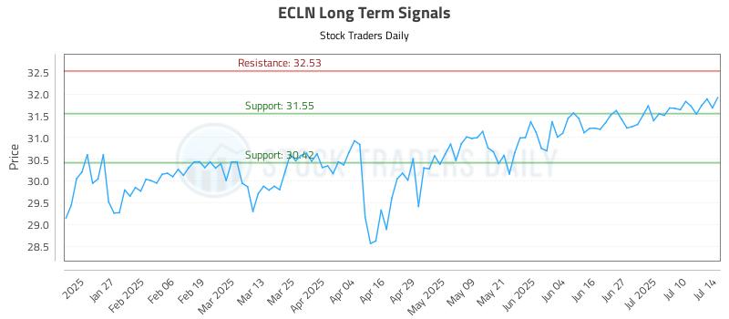 ECLN Long Term Analysis for July 15 2025