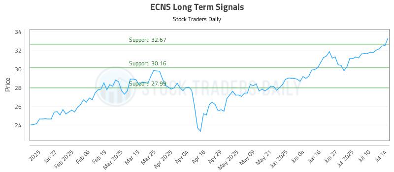 ECNS Long Term Analysis for July 15 2025 ECNS Long Term Analysis for July 15 2025