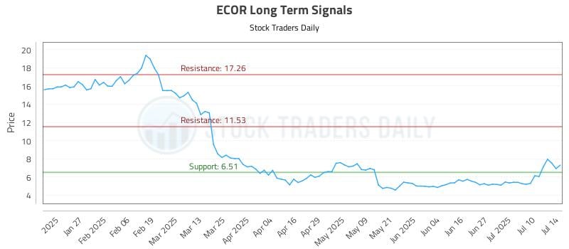 ECOR Long Term Analysis for July 15 2025 ECOR Long Term Analysis for July 15 2025