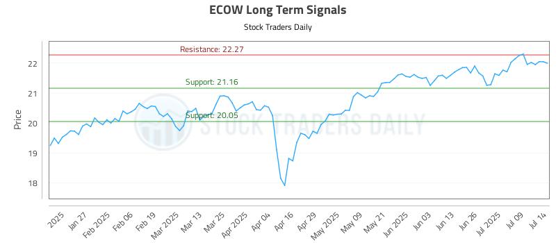 ECOW Long Term Analysis for July 15 2025