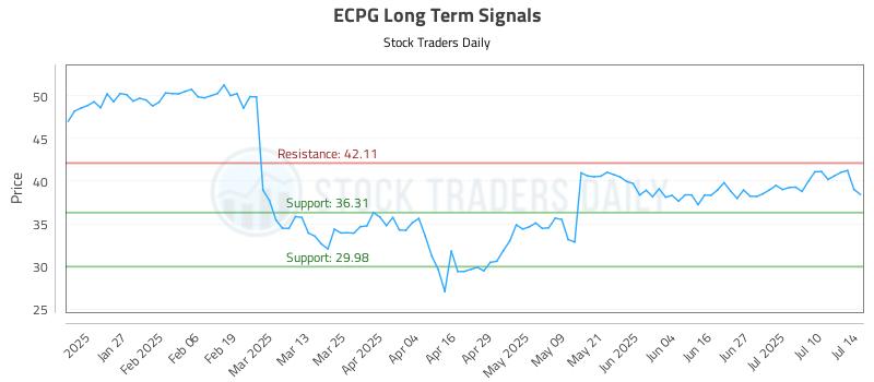 ECPG Long Term Analysis for July 15 2025
