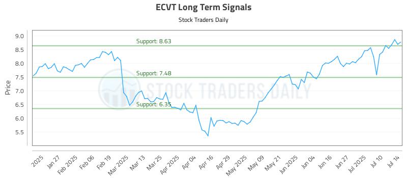 ECVT Long Term Analysis for July 15 2025