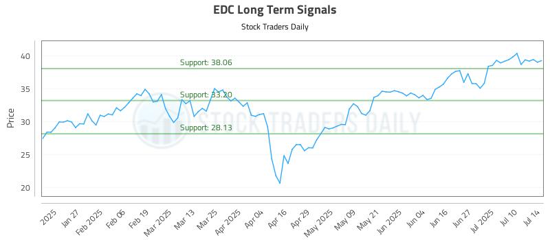 EDC Long Term Analysis for July 15 2025 EDC Long Term Analysis for July 15 2025