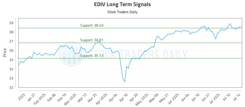 EDIV Long Term Analysis for July 15 2025 EDIV Long Term Analysis for July 15 2025
