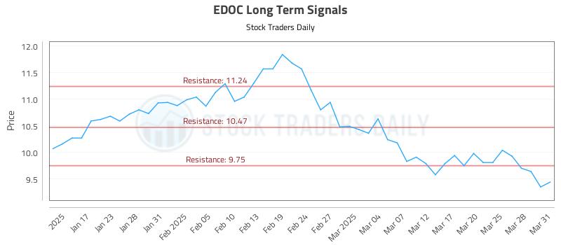 EDOC Long Term Analysis for July 15 2025 EDOC Long Term Analysis for July 15 2025