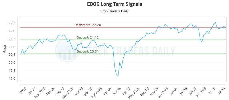 EDOG Long Term Analysis for July 15 2025 EDOG Long Term Analysis for July 15 2025