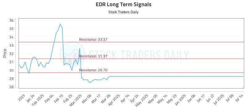 EDR Long Term Analysis for July 15 2025 EDR Long Term Analysis for July 15 2025
