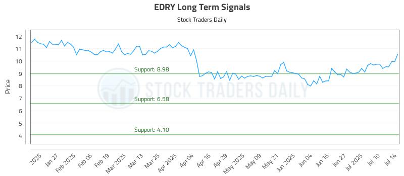EDRY Long Term Analysis for July 15 2025 EDRY Long Term Analysis for July 15 2025