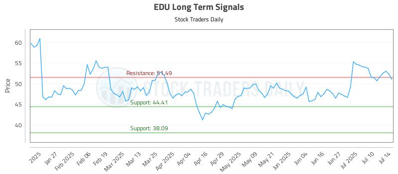 EDU Long Term Analysis for July 15 2025 EDU Long Term Analysis for July 15 2025