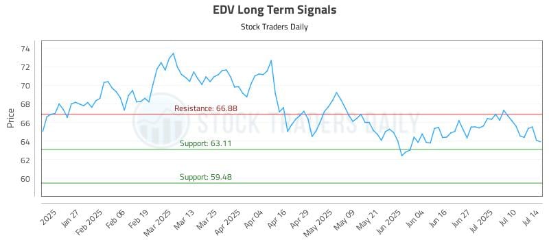 EDV Long Term Analysis for July 15 2025 EDV Long Term Analysis for July 15 2025