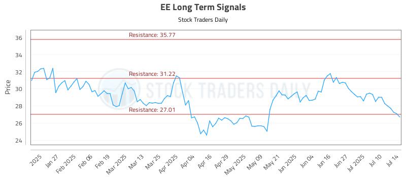 EE Long Term Analysis for July 15 2025 EE Long Term Analysis for July 15 2025