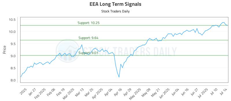 EEA Long Term Analysis for July 15 2025