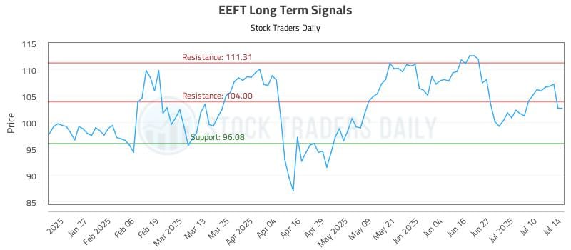EEFT Long Term Analysis for July 15 2025 EEFT Long Term Analysis for July 15 2025