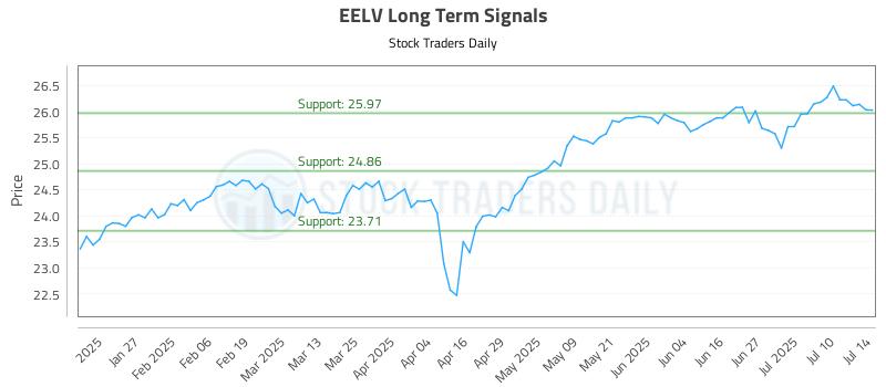 EELV Long Term Analysis for July 15 2025 EELV Long Term Analysis for July 15 2025