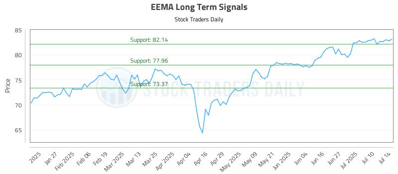 EEMA Long Term Analysis for July 15 2025