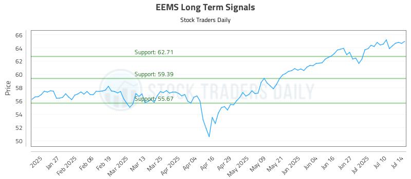 EEMS Long Term Analysis for July 15 2025 EEMS Long Term Analysis for July 15 2025