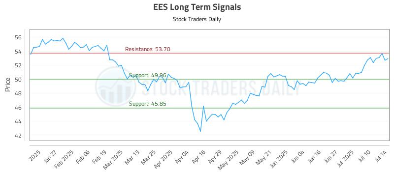 EES Long Term Analysis for July 15 2025 EES Long Term Analysis for July 15 2025