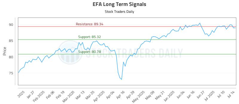 EFA Long Term Analysis for July 15 2025 EFA Long Term Analysis for July 15 2025