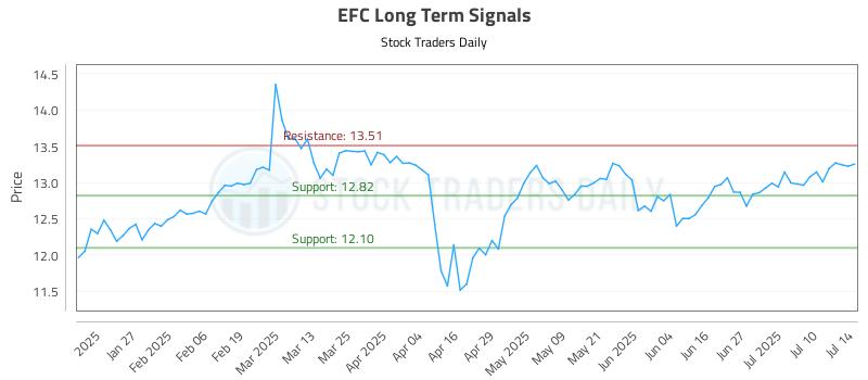 EFC Long Term Analysis for July 15 2025