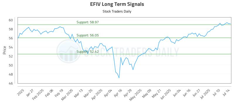 EFIV Long Term Analysis for July 15 2025