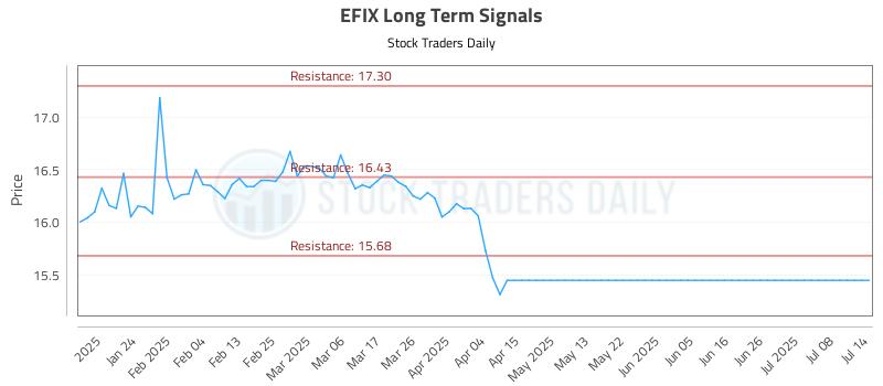 EFIX Long Term Analysis for July 15 2025 EFIX Long Term Analysis for July 15 2025