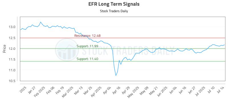 EFR Long Term Analysis for July 15 2025 EFR Long Term Analysis for July 15 2025