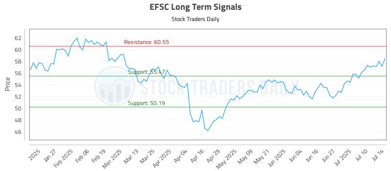 EFSC Long Term Analysis for July 15 2025 EFSC Long Term Analysis for July 15 2025