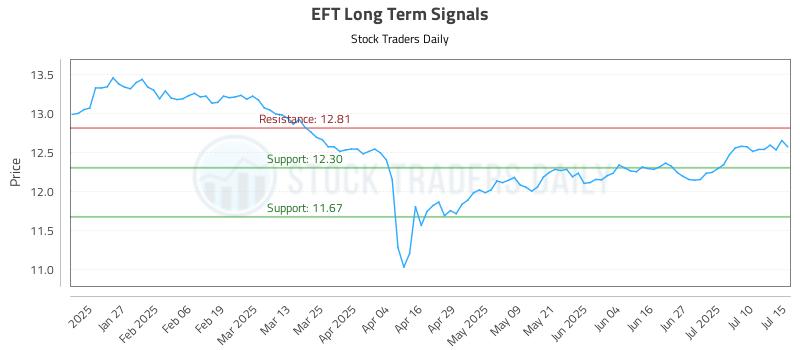 EFT Long Term Analysis for July 15 2025 EFT Long Term Analysis for July 15 2025