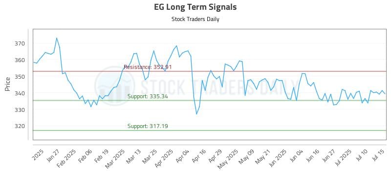 EG Long Term Analysis for July 15 2025 EG Long Term Analysis for July 15 2025