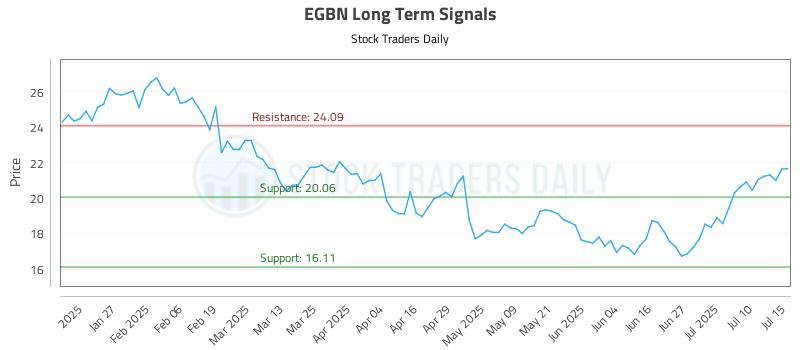 EGBN Long Term Analysis for July 15 2025