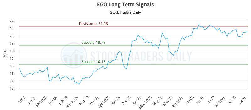 EGO Long Term Analysis for July 15 2025 EGO Long Term Analysis for July 15 2025