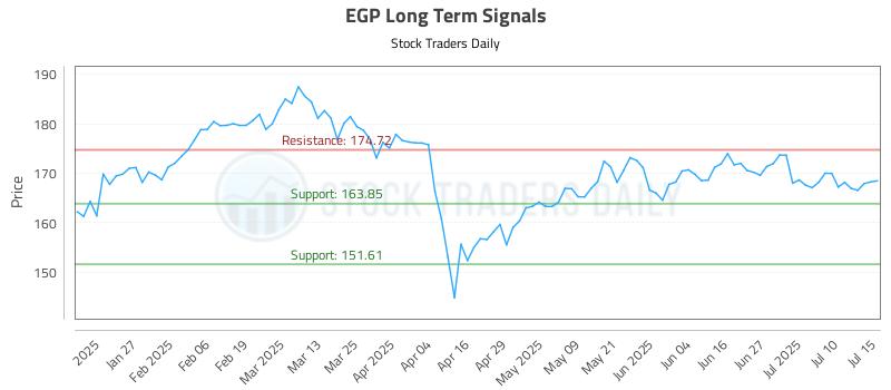 EGP Long Term Analysis for July 15 2025 EGP Long Term Analysis for July 15 2025