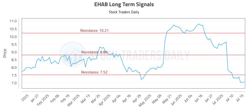 EHAB Long Term Analysis for July 15 2025 EHAB Long Term Analysis for July 15 2025