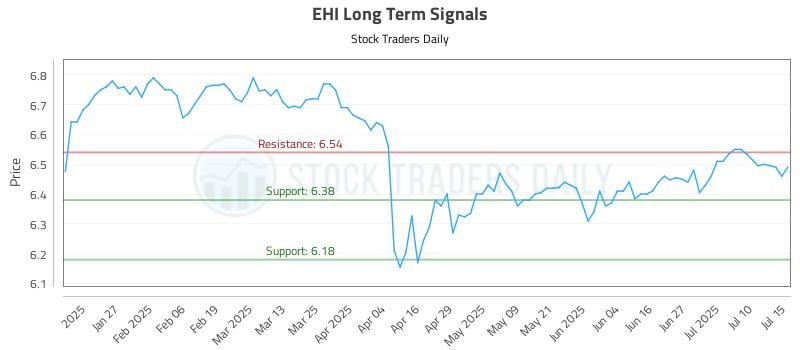 EHI Long Term Analysis for July 15 2025 EHI Long Term Analysis for July 15 2025