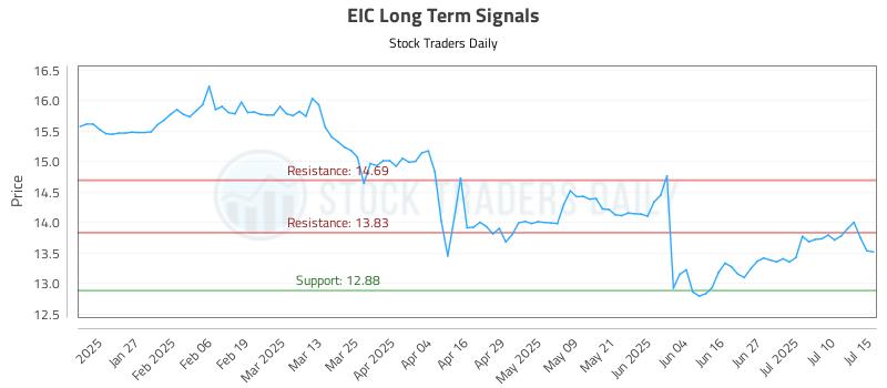 EIC Long Term Analysis for July 15 2025 EIC Long Term Analysis for July 15 2025