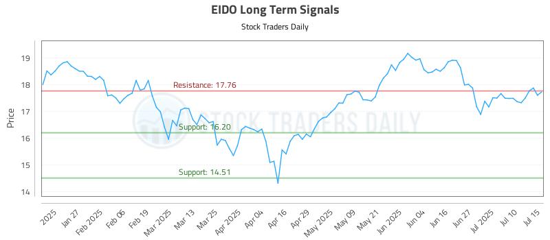 EIDO Long Term Analysis for July 15 2025 EIDO Long Term Analysis for July 15 2025