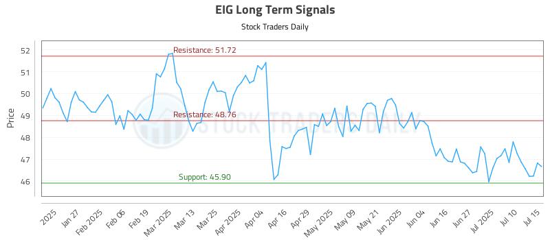 EIG Long Term Analysis for July 15 2025 EIG Long Term Analysis for July 15 2025