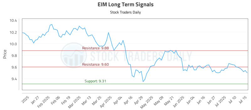 EIM Long Term Analysis for July 15 2025 EIM Long Term Analysis for July 15 2025