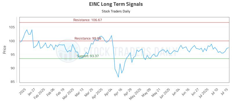 EINC Long Term Analysis for July 15 2025 EINC Long Term Analysis for July 15 2025