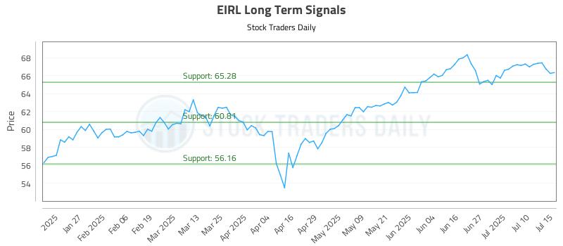 EIRL Long Term Analysis for July 15 2025