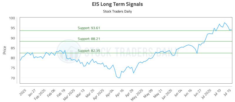 EIS Long Term Analysis for July 15 2025